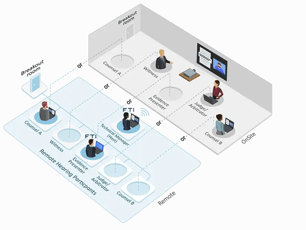 Image of how a hybrid hearing is set up using FTI consulting